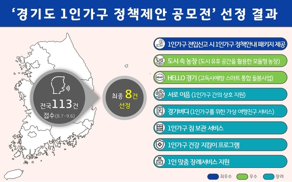 경기도가 1인가구 정책 공모전을 진행한 결과, 전입신고 시 관련 정책 문자메시지 안내, 도시 속 농장 조성 등의 아이디어가 제시됐다. 2024.11.20 /경기도 제공