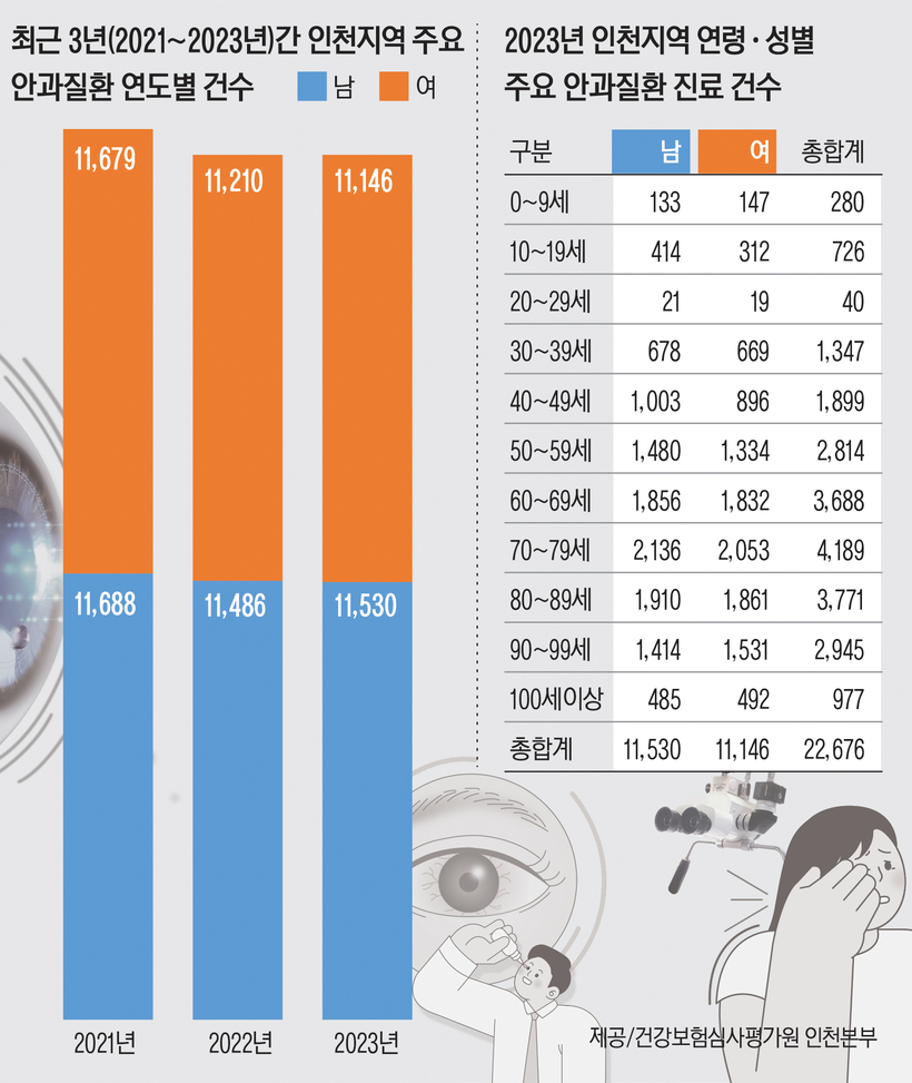 [이맘때 눈여겨볼 인천시민 건강 정보·(9)] 안과 검진의 중요성