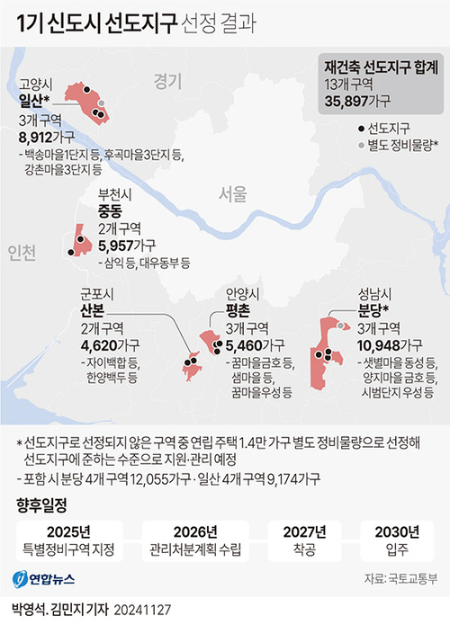 1기 신도시 선도지구