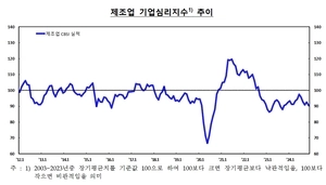 트럼프 당선에 수출 둔화 우려… 제조업 체감 경기 13개월만 가장 부진