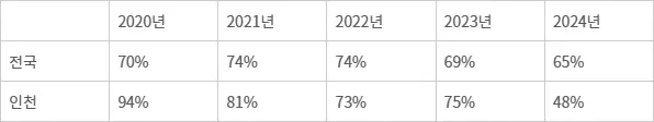 최근 5년간 행정안전부 중앙투자심사 통과율 추이(출처: 한국지방행정연구원)