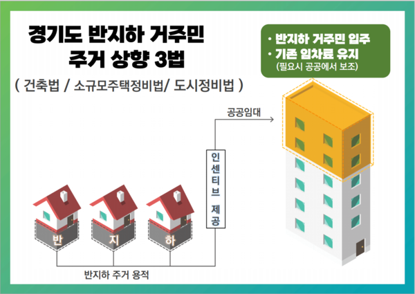 경기도 반지하 거주민 주거 상향 3법 개념도. 2024.11.29 /경기도 제공