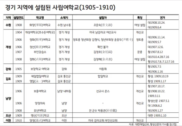 1900년대 초반 경기 지역에 설립된 사립여학교 명단. /경기여성가족재단 제공