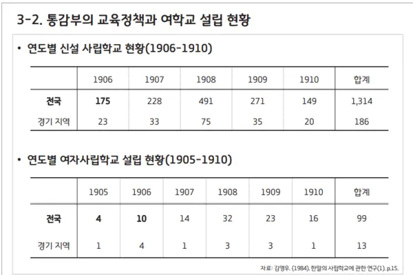 일제 강점기 당시 여학교 설립 현황 및 도내 학교 수. /경기여성가족재단 제공