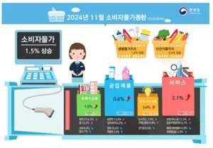 소비자물가 석 달 연속 1%대 둔화 흐름 지속