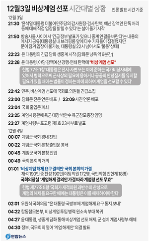 [그래픽] 12월3일 비상계엄 선포 시간대별 상황