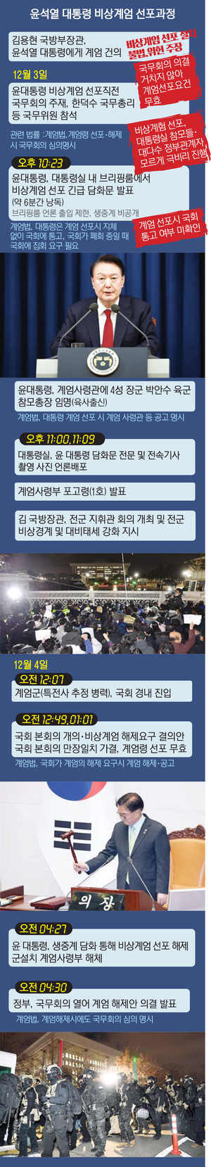 [그래픽] 윤석열 대통령 비상계엄 선포과정