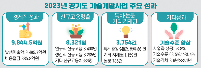 [기술강국 경기도의 비결·(下)] 융합형 개발로 미래 준비하는 '기술개... - 뉴스 썸네일 이미지