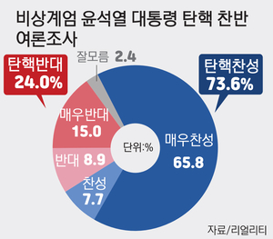 국민 73% ‘탄핵 찬성’… 대구·경북마저 66% [비상계엄 사태 후폭풍]