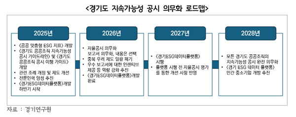 경기연구원은 ‘ESG 종말론 ESG 공공조직 내재화 적극 추진하자’ 보고서를 발간했다고 5일 밝혔다. /경기도 제공
