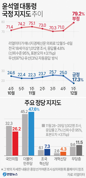 급락한 윤석열 대통령 지지율… 탄핵표결 전 17.3% [격랑 속 ‘탄핵 정국’]
