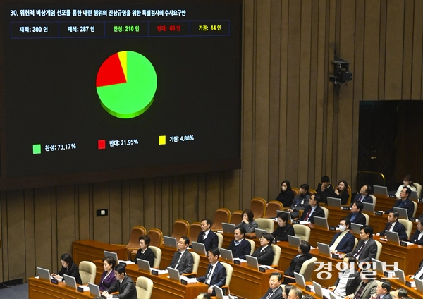 10일 오후 서울 국회에서 열린 본회의에서 내란행위 진상규명을 위한 내란 상설특검이 통과되고 있다. 2024.12.10 /이지훈기자 jhlee@kyeongin.com