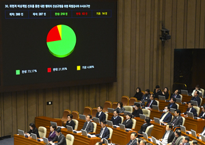 ‘내란 상설특검안’ 국회 통과… 국힘도 22명 찬성 [격랑 속 ‘탄핵 정국’]