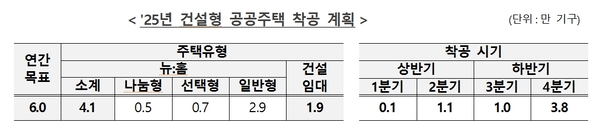 LH의 2025년 건설형 공공주택 착공 계획.