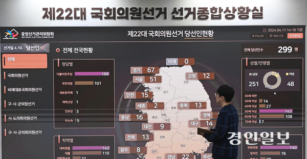과천시 중앙선거관리위원회 선거종합상황실에서 선관위 직원이 당선인 현황을 살펴보고 있다./경인일보DB
