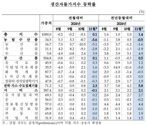 생산자물가지수 등락률. /한국은행 제공