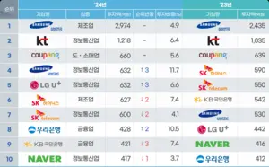 삼성전자, 올해 정보 보호 분야 등 관련 투자 1위