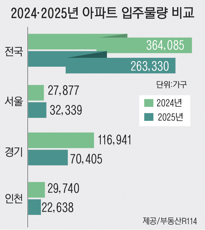 내년 아파트 입주물량 ‘꽁꽁’… 가을 이사철 벌써 근심