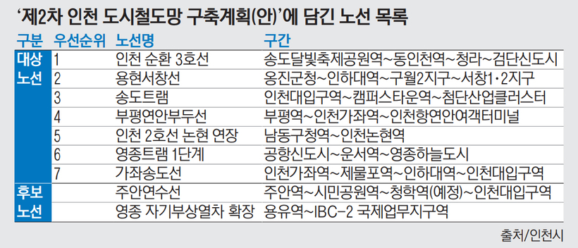 7개 노선 중 6개는 재추진… 실현성 높이려면 ‘선택과 집중’ 해야