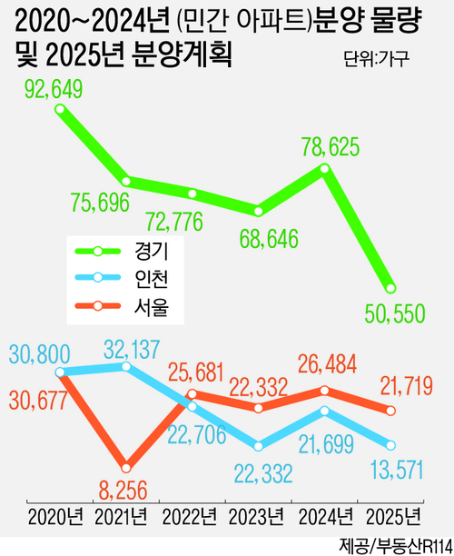 2020~2024년 분양물량 및 2025년 분양계획.