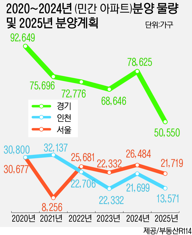 내년 경인 분양물량 36% 급감… 올해 반짝 반등, 다시 내리막길