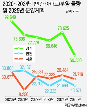 내년 경인 분양물량 36% 급감… 올해 반짝 반등, 다시 내리막길