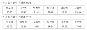 코레일, 무안공항 여객기 사고 수습 지원 ‘KTX 특별 임시열차’ 운행