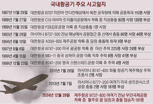 225명 숨진 ‘괌 참사’ 이후 최악의 항공사고 [무안 제주항공 참사]
