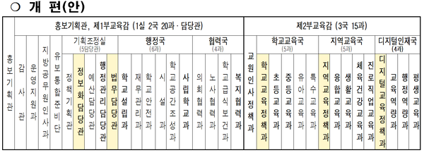 30일 열린 제381회 경기도의회 임시회 본회의에서 통과된 경기도교육청 조직 개편안. /경기도교육청 제공
