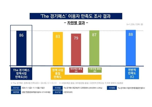 경기도는 지난달 1일부터 11일까지 더 경기패스 이용자 1천226명을 대상으로 설문조사를 진행했다고 30일 밝혔다. /경기도 제공