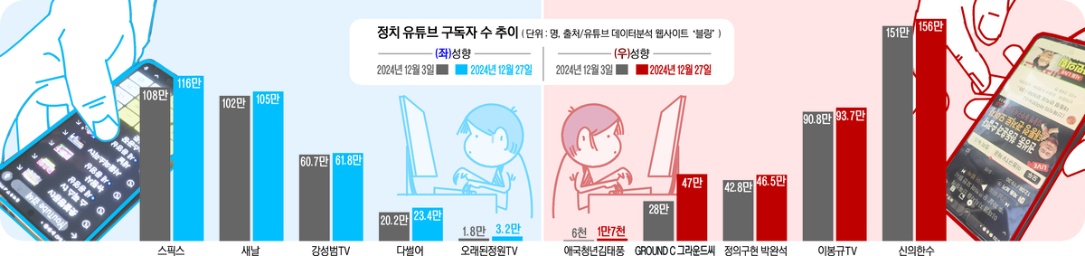 정치 유튜브 구독자 수 추이.