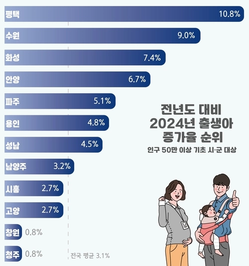 평택시 인구증가율 현황. 2025.1.9 /평택시 제공