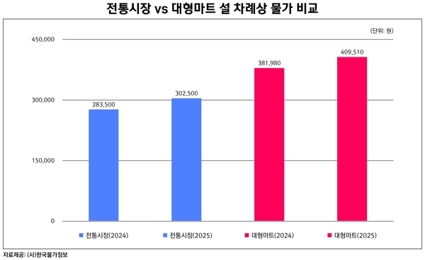 전통시장과 대형마트 설 차례상 물가 비교표./한국물가정보 제공