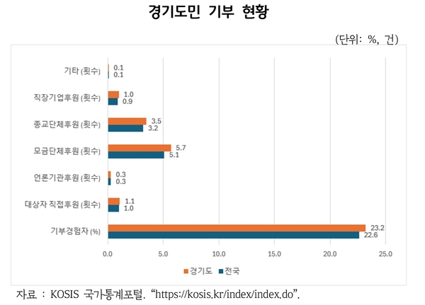 경기연구원은 ‘경기도 기부문화 제고를 위한 정책 방안’ 보고서를 발간했다고 14일 밝혔다. /경기도 제공