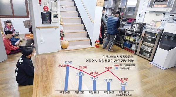 후원금과 기부가 줄어 민간 복지단체들이 운영에 어려움을 겪고 있는 가운데 14일 인천시 미추홀구의 한 노숙인요양시설의 모습. 2025.1.14 /김용국기자 yong@kyeongin.com