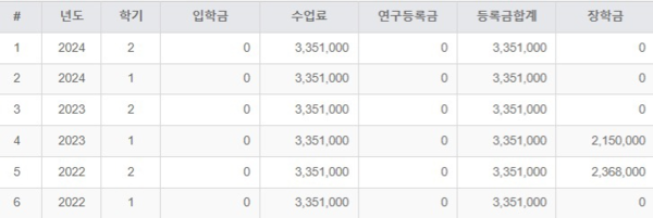 단국대 재학생 성모(국문학 전공)씨는 소득수준이 낮아 국가장학급 1유형을 지급받을 수 있는 대상이지만, 2개 학기를 제외하고는 성적기준 미달로 장학금을 받지 못했다. 성씨는 “학원 아르바이르를 병행하면서 수업 출석과 과제 마감 시간을 맞추기 어려웠다”고 말했다. /성모씨 제공