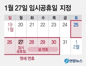 “대기업만 황금연휴” 중소기업 근로자 박탈감