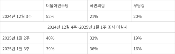 여야 정당 지지율
