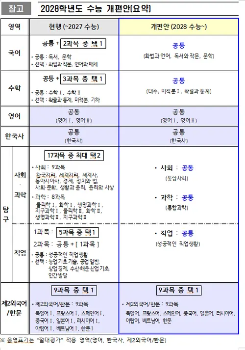 기존 수능과 달라지는 2028학년도 수능. /교육부 제공