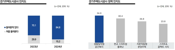 지난해 11월 수도권 주민 1천명을 대상으로 GH가 실시한 인지도 조사 결과. 기관 인지도가 84.8%로 조사돼, 전년 대비 14.7%p 높아졌다./GH 제공