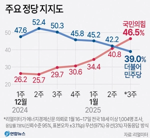 국힘 지지도, 6개월만에 민주당 앞서