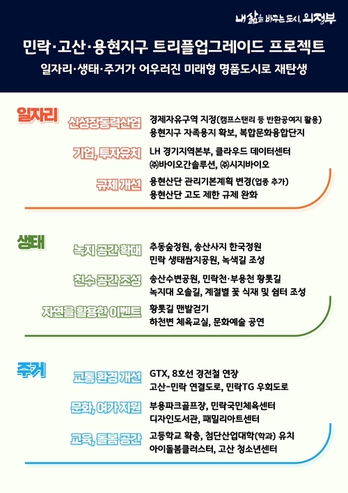 4일 의정부시가 밝힌 민락·고산·용현 ‘트리플 업그레이드 프로젝트’의 주요 내용. 2025.2.4 /의정부시 제공