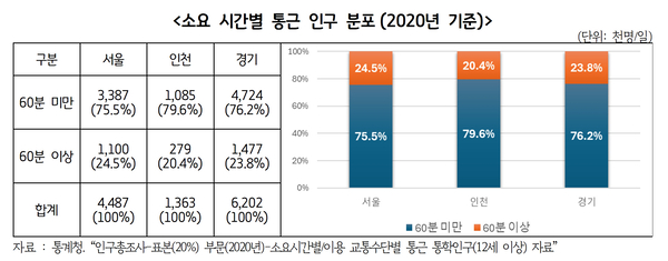 경기연구원은 ‘경기도 대도시권 출퇴근 광역통행 1시간 실현방안 연구’ 보고서를 발간했다고 6일 밝혔다.