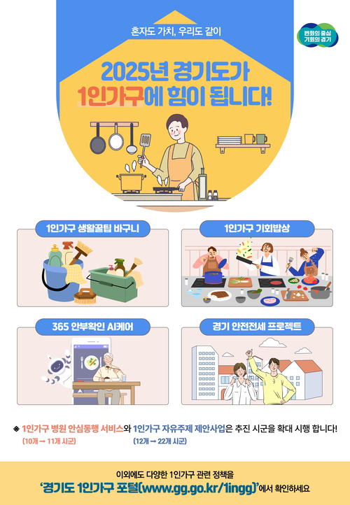 경기도는 외로움, 안전·건강, 주거, 추진체계 등 4개 분야에서 41개 과제로 ‘2025년 경기도 1인가구 지원 시행계획’을 수립했다고 6일 밝혔다.