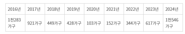 악성 미분양 아파트 물량.