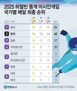[하얼빈 동계 AG] 금빛 빗질 ‘피날레’… 종합 2위, 경기도가 공신