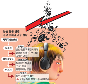 심의·유통·삭제 ‘정부부처 분산’… 수백개 신곡에 19금 음원 묻어갈라