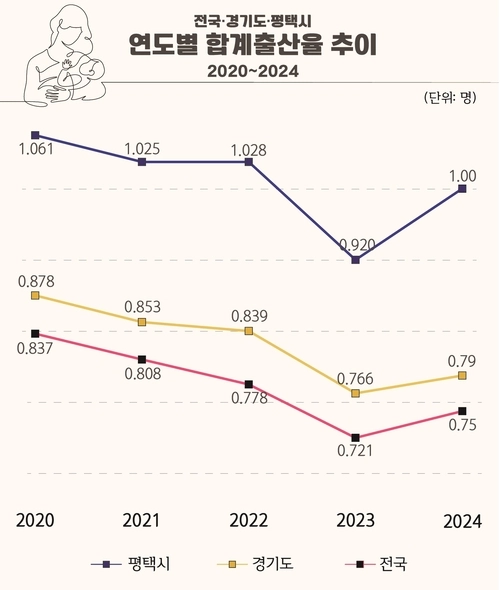 평택시 연도별 합계출산율 추이. /평택시 제공