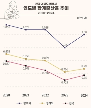 평택시, 2024 합계출산율 1.0명 넘는 전국 4곳 중 1곳