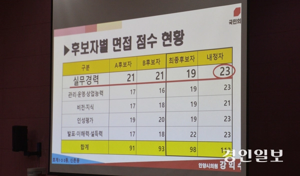 강익수 시의원이 10일 제301회 안양시의회 임시회 제1차 본회의에서 공개한 안양청소년재단 대표이사 후보자별 면접 점수 현황. 2025.3.10 안양/박상일기자 metro@kyeongin.com